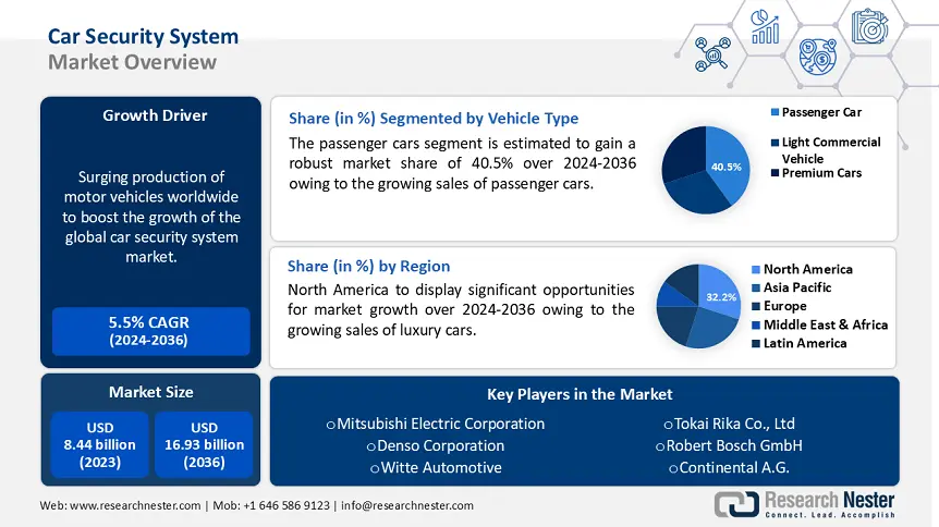 Car Security System Market Share